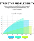 Graph illustrating strength and flexibility of Slick Fast Cure 405Nm Uv Photopolymer 3D Printer Resin For Lcd Systems.