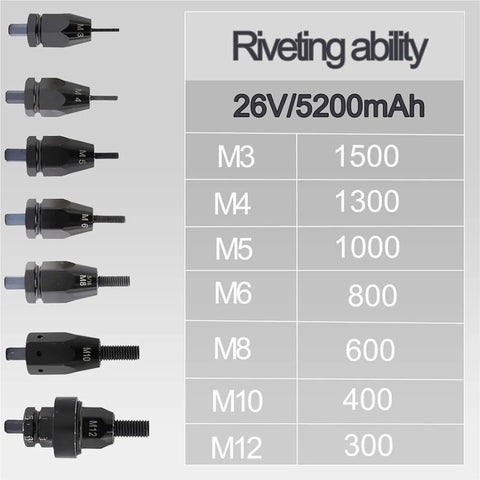 Rivet nut sizes M3 to M12 with torque capabilities for Hardcore Cordless Rivet Nut Gun For Metal Fabrication And Auto Shop Projects Delivers No Hassle Fastening In Three Seconds With M3 To M12 Threads Dual Speed Trigger Built In Led Lamp And Tough 5200 Mah Battery.