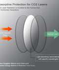 Illustration showing absorptive protection for CO2 lasers, highlighting harmful rays vs normal light, demonstrating Professional Grade CO2 Laser Safety Goggles Pack Hella Solid Eye Defense And Crystal Clear Vision For Precision Engraver And Cutter Projects With Super Comfy Wrap Strap Fit.