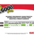 Comparison chart of E6000 Plus Multipurpose Clear Glue and original E6000 showing performance differences and features.
