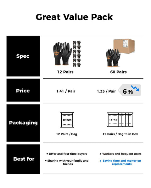 Spec sheet showing bulk pricing for 12 and 60 pairs of Ultra Thin Lightweight Work Gloves With Grip Polyurethane Coating EN388 2016 Certified.