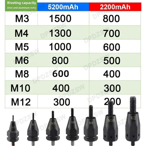 Rivet capacity chart for the Badass Cordless Electric Rivet Gun with M3 to M12 nut sizes.