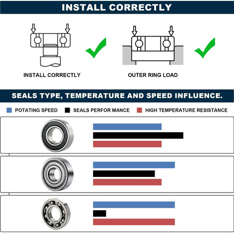 Precision 606ZZ Shielded Deep Groove Ball Bearings Metric 6 By 17 By 6 Millimeters 10 Pack installation guide with performance charts.