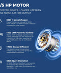 Diagram of 1/5 HP motor highlighting 5000h lifespan, 1000 CFM airflow, 170W efficiency, and 68dB quiet operation.