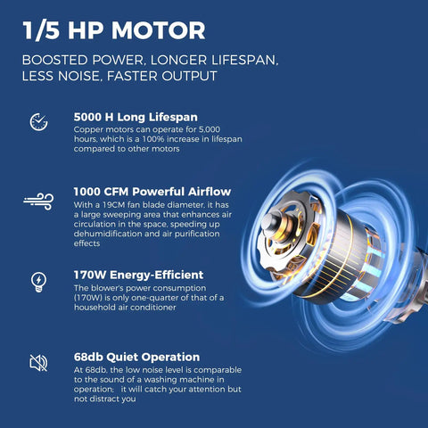 Diagram of 1/5 HP motor highlighting 5000h lifespan, 1000 CFM airflow, 170W efficiency, and 68dB quiet operation.