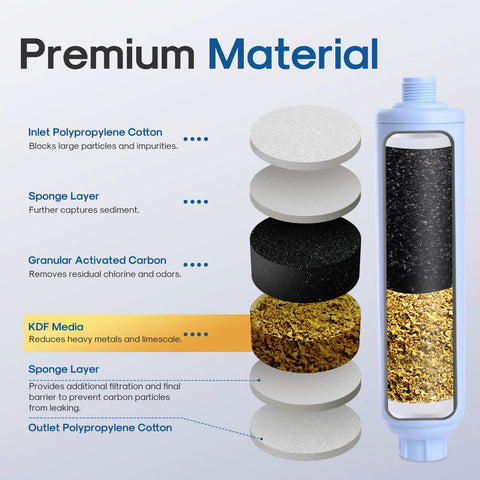 Cutaway view of RV Water Filter System 2 Pack For Drinking Water And Outdoor Use showing layers of filtration materials.