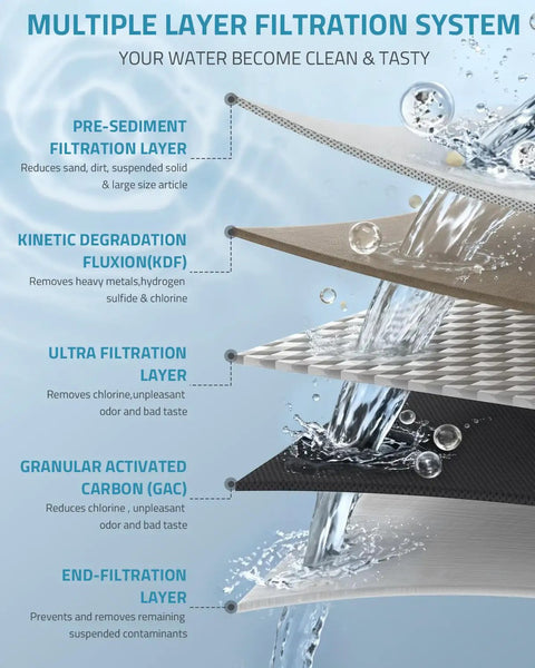 Diagram showing multiple layers of filtration system for Reliable 2 Pack Inline Water Hose Filter For Rv Camper And Boat Kdf Gear Kills Chlorine.