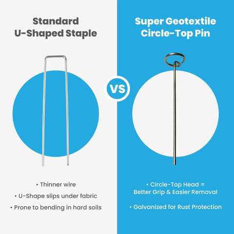 Comparison of U-shaped staple to Heavy Duty 11 Gauge 6 Inch Galvanized Steel Landscape Pins With Round Top For Landscape Fabric And Weed Barrier 100 Pack Multipurpose Ground Stakes For Easy Installation And Strong Hold In Hard Soil Perfect For Garden Projects.
