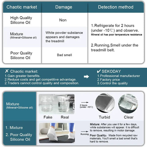 Comparison of high-quality, poor-quality, and mixture silicone oils for treadmills with focus on detection methods and damage effects.