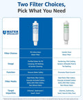 Top Shelf NSF Certified RV Inline Water Filter For Campers And Garden Hoses To Eliminate Chlorine And Funky Taste shown in a product comparison chart.