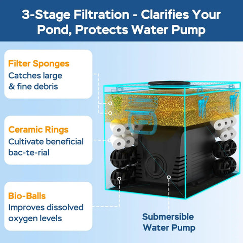 Image of 3-stage filtration system in All-In-One Pond Waterfall Kit With LED Light, 800 GPH Pump, bio-balls, ceramic rings, filter sponges.