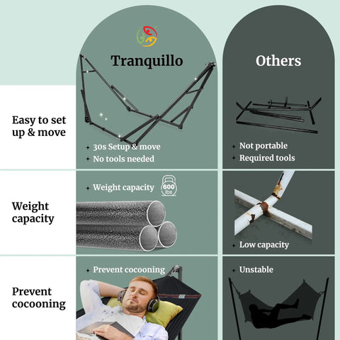 Comparison chart showing Universal Hammock Stand 600 Lb Capacity, 30 Second Foldable Setup, No Tools Or Screws Needed, Portable Camping Hammock Stand With 3 Year Warranty, Heavy Duty Steel Frame For Indoor Outdoor Use, Black benefits over others.