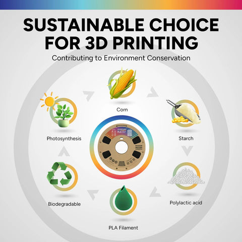 PLA Filament 1.75mm 1kg Spool Black, High Dimensional Accuracy +/- 0.02mm, Neatly Wound For Consistent Feeding, Compatible With Most FDM 3D Printers, Low Clog Performance With Real Time Extrusion Control in a sustainable 3D printing cycle diagram with corn, starch, and photosynthesis icons.