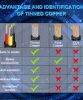Advantages and identification of tinned copper wire vs pure copper and CCA. Chart with visual comparisons and check marks.