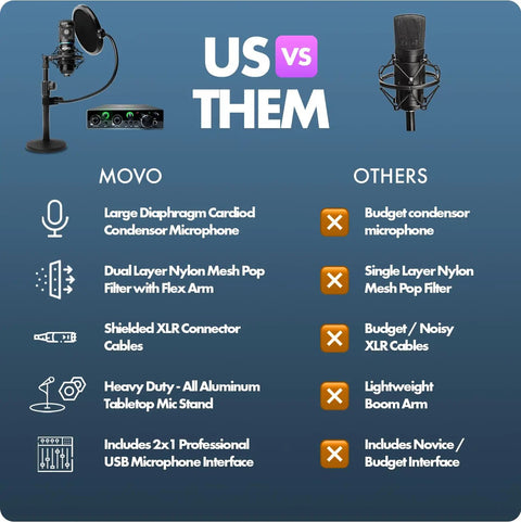 Image comparing Top Shelf Cardioid Condenser Microphone Bundle With Dead Simple 2x2 Audio Interface And Rock Solid Desk Stand.