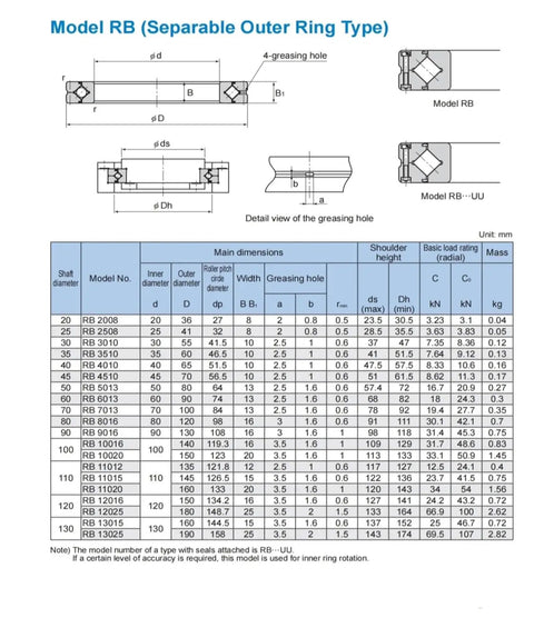 Model RB Separable Outer Ring Type specifications table for Rugged Workhorse Cross Roller Slewing Bearing Assembly For Industrial Machinery RB17013UUCC0 Ring Replacement.
