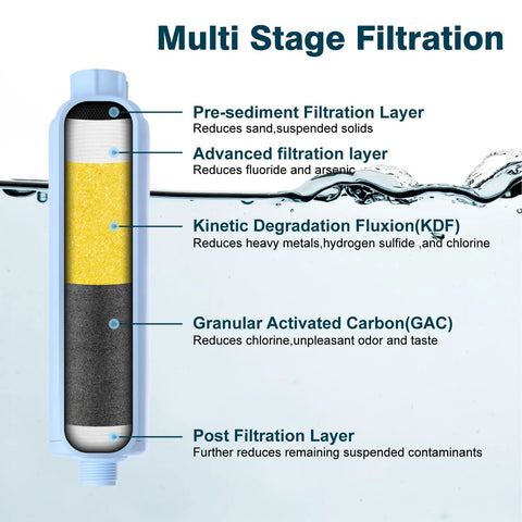 Multi-stage filtration image showing layers for chlorine reduction in 2 Pack RV Inline Water Filter And Hose Protector Kit For Camper Boat Rig NSF Certified To Crush Chlorine Sediment Nasty Smells Boost Flow And Serve Up Crisp Fresh Drinking Water For Your Next Trip.