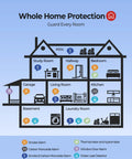 Home diagram showing placement of Smart Wireless Interconnected Smoke Detectors 6 Pack With Central Gateway Hub UL 217 Certified Home Security System.