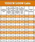 YDDECW SJOOW cable specifications table showing conductor styles, dimensions, and colors for 10 Foot 16 Awg 3 Conductor Portable Power Cable SJOOW 300V Electric Cord.