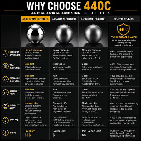 Premium Two Inch 440 Stainless Steel Ball Bearings Grade 100 comparison chart showing hardness and durability benefits.