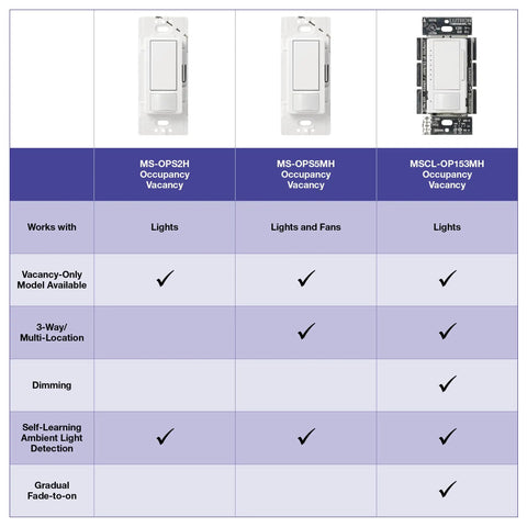 LED Plus Dimmer With Vacancy Sensor For Single Pole And Multi Location Install chart with product features and capabilities.