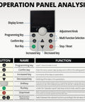Operation panel analysis for 3HP 2.2kW 220V VFD Variable Frequency Drive with labeled functions and button explanations