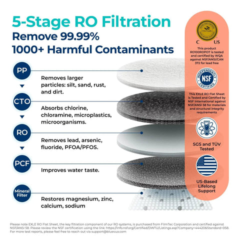 Diagram of 5-Stage RO Filtration showing layers with text on contaminant removal and mineral filter for Countertop Reverse Osmosis Water Filter System With Remineralization, Portable No Installation RO Filtration, 5 Stage Purification, WQA Certified, Glass Carafe, Fresh Clear Drinking Water On The Go.