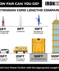 Infographic comparing extension cord lengths to objects, highlighting Built Tough Outdoor Extension Cord 50 Ft 12 Gauge 3 Wire SJTOW Heavy Duty 3 Prong Oil Resistant And Flame Retardant Weatherproof Power Cord For Farm Ranch Workshop HVAC Space Heater AC Outdoor Lights.