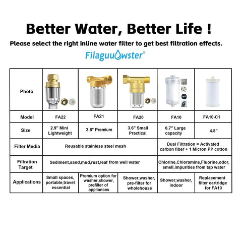 Comparison chart of various inline water filters including size, model, media, and applications.