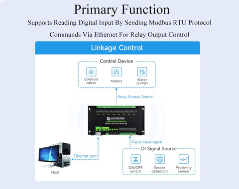 Diagram showing Eight Channel Ethernet Relay Module With Digital Input, Modbus RTU Protocol integration with control devices.