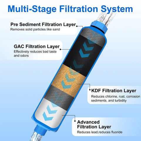 Essential 2 Pack Rv Inline Water Filter With Flexible Hose Protector showing multi-stage filtration system and layers for clean hydration.