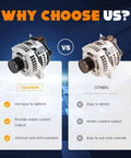 Comparison of two alternators: Tadarmark model with stable output vs. a corroded alternative; Alternator Replacement For 2.4L L4 Engine That Fits Camry 2007 2008 2009 Not Hybrid Corolla 2009 2010 XRS 2.4L Only Matrix 2009 2013 Scion Xb 2008 2013 With 104210 4811 88975511 27060 28320.