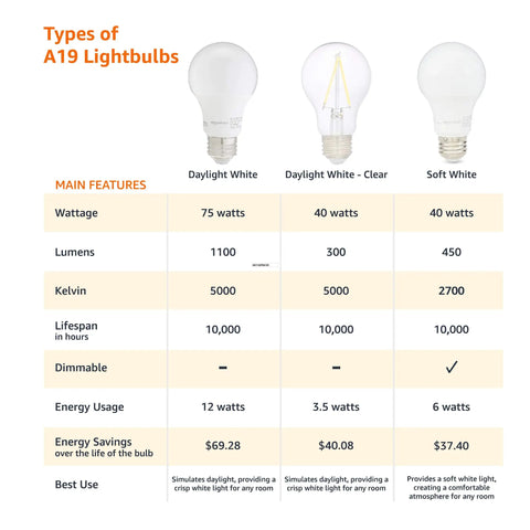 Comparison chart of three A19 lightbulbs: Daylight White, Daylight White Clear, and Soft White, with various specifications.