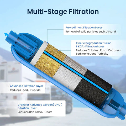 Multi-stage filtration system of the Road Tripper Essential RV And Marine Water Filter with various filtration layers.