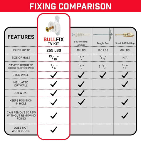 Fixing comparison chart for Top Shelf Tv Mount Anchors For Drywall Heavy Duty 4 Pack Delivers 255 Lbs Of Power Per Piece.