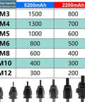 Rivet nuts sizes M3 to M12 showcasing capacity for Cordless Electric Rivet Nut Gun With Rechargeable High Capacity Battery And Automatic Riveting.