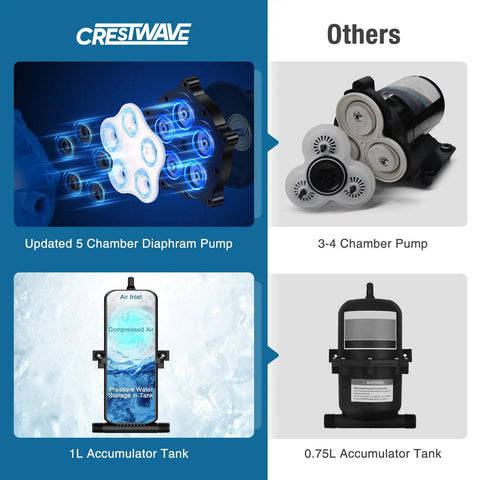 Comparison of Crestwave 5-chamber diaphragm pump and 1L accumulator tank with others for 110V Water Pump With Pre-Pressurized 1L Accumulator Tank.