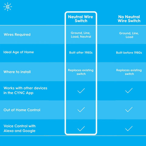 Comparison chart for neutral vs. no neutral wire switch in Smart Motion Sensing Dimmer Switch With Occupancy Sensor.