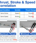 Thrust, stroke, and speed correlation chart for Slick 24 Volt DC Reciprocating Linear Actuator with remote speed controller.