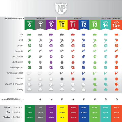 Filtration chart showing efficiency levels of Pleated MERV 8 Air Filter 20x30x1 Nominal Size With Actual 19.75x29.75x0.75 For Home HVAC Setup