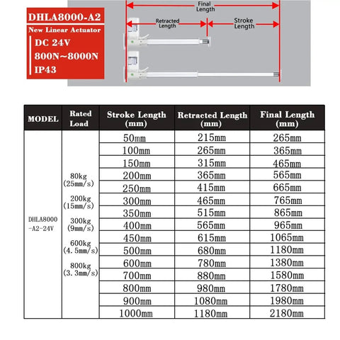 Product specifications for Straight Up Four Piece Linear Actuator Kit With Synchronous Hall Controller Featuring 24 Volt DC Motor and smooth stroke lengths.