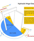 Illustration of self closing concealed door pivot hinges with hydraulic system, showing angles and auto-close features.