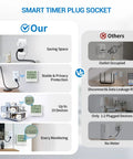 Smart Wireless Timer Outlet Expandable To 19 Plugs Plug And Play Scheduling Live Energy Tracker Remote Countdown Switch No Sweat Routine Programming For Lamps Fans And Pets Two Pack comparison image highlighting features like energy monitoring and space-saving design.