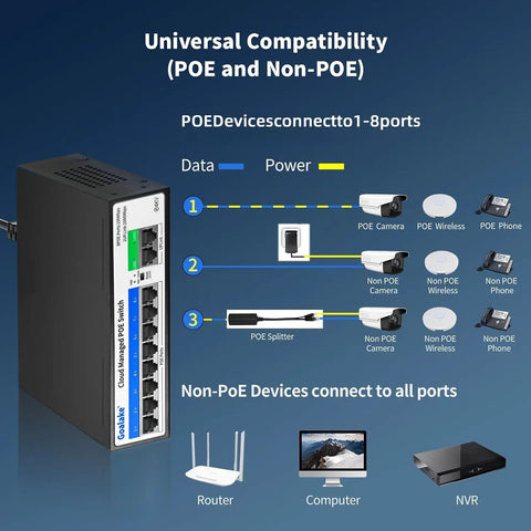 Diagram of Eight Port 100Mbps PoE Switch With Dual Gigabit Uplink 120W Power Budget showing universal compatibility for PoE and non-PoE devices
