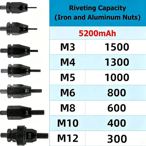 Fully Automatic Cordless Rivet Nut Gun Featuring Electric Drive And Rapid M3 To M12 Mandrels rivet capacity chart for various sizes.