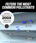 MegaFilter 14x24x1 Air Filter MERV 13 Activated Carbon Tech Defense demonstrating filtration of dust, smoke, pollen, allergens.
