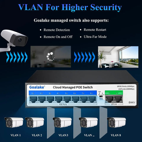 Eight Port 100Mbps PoE Switch With Dual Gigabit Uplink 120W Power Budget VLAN security system diagram