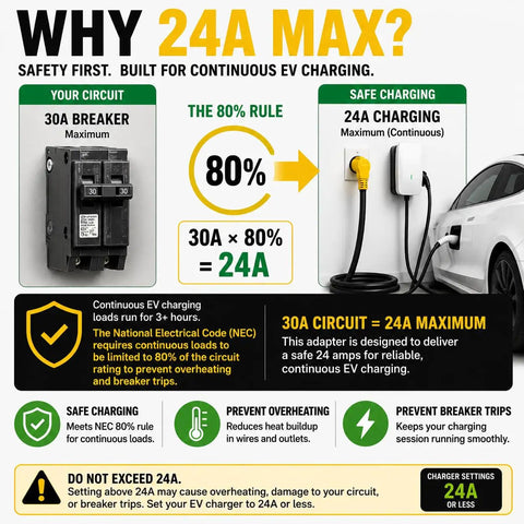 Heavy Duty Fifty Foot EV Charger Adapter Nema 14-30P To 14-50R Convert Dryer Outlet To Electric Vehicle Charging Cord Plug And Play For Twenty Four Amps safety guidelines for 24A max charging.