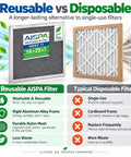 Comparison of No Sweat Heavy Duty Washable Air Filters For Your HVAC System Delivering Straight Up MERV 11 Filtration and typical disposable filter.