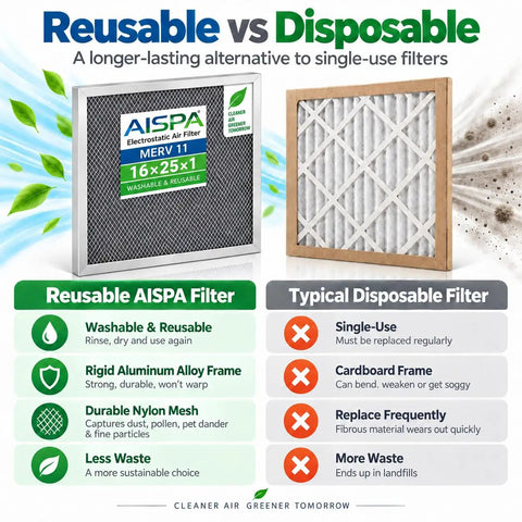 Comparison of No Sweat Heavy Duty Washable Air Filters For Your HVAC System Delivering Straight Up MERV 11 Filtration and typical disposable filter.